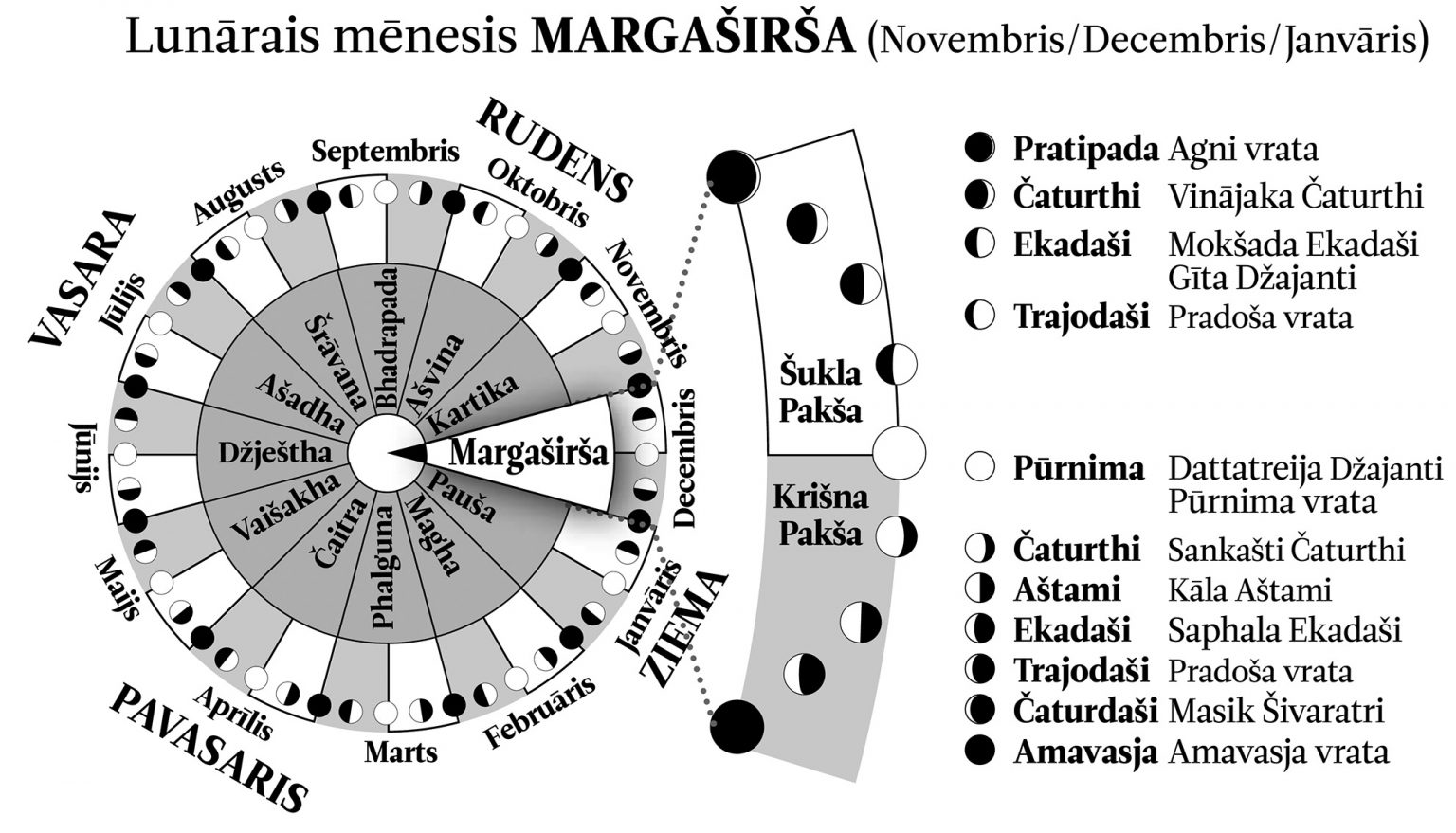 Vēdiskie mēneši un svētki | Panchanga